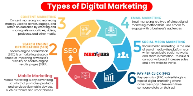 Types of digital marketing