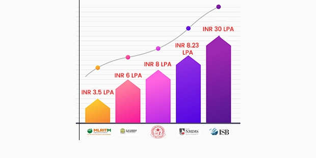 Best colleges for MBA in Hyderabad with average salary packages